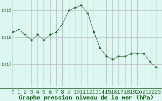 Courbe de la pression atmosphrique pour Connerr (72)