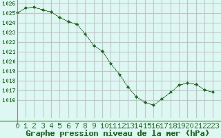 Courbe de la pression atmosphrique pour Kalwang