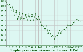 Courbe de la pression atmosphrique pour Huesca (Esp)