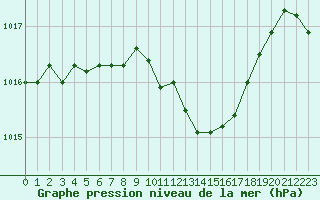 Courbe de la pression atmosphrique pour Aix-la-Chapelle (All)