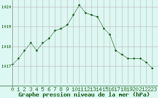 Courbe de la pression atmosphrique pour Romorantin (41)