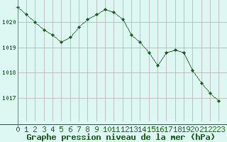 Courbe de la pression atmosphrique pour Biscarrosse (40)