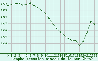 Courbe de la pression atmosphrique pour Sallanches (74)