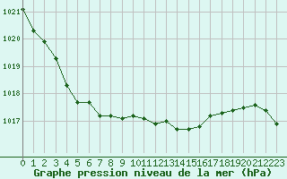 Courbe de la pression atmosphrique pour Dieppe (76)