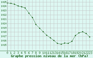 Courbe de la pression atmosphrique pour Reichenau / Rax