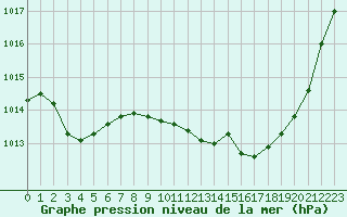 Courbe de la pression atmosphrique pour Ambrieu (01)