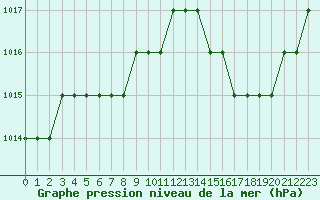 Courbe de la pression atmosphrique pour Biache-Saint-Vaast (62)