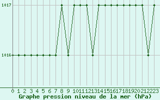 Courbe de la pression atmosphrique pour Marquise (62)