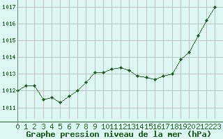 Courbe de la pression atmosphrique pour Selonnet (04)