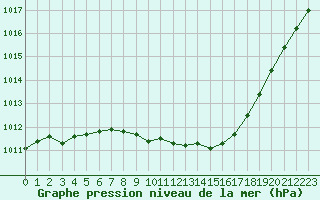 Courbe de la pression atmosphrique pour Braintree Andrewsfield