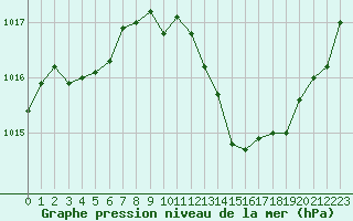 Courbe de la pression atmosphrique pour Nmes - Courbessac (30)