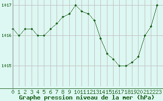 Courbe de la pression atmosphrique pour Luc-sur-Orbieu (11)