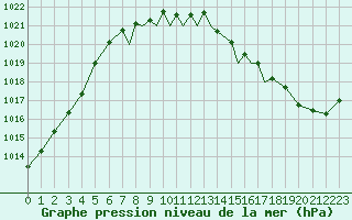 Courbe de la pression atmosphrique pour Islay