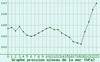 Courbe de la pression atmosphrique pour Cessieu le Haut (38)