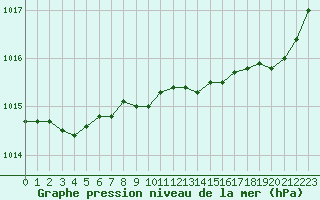 Courbe de la pression atmosphrique pour Quimperl (29)