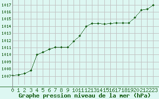 Courbe de la pression atmosphrique pour Cap Mele (It)