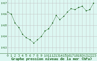 Courbe de la pression atmosphrique pour Guret Saint-Laurent (23)