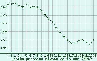 Courbe de la pression atmosphrique pour Fribourg (All)