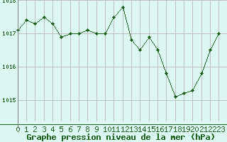 Courbe de la pression atmosphrique pour Auch (32)