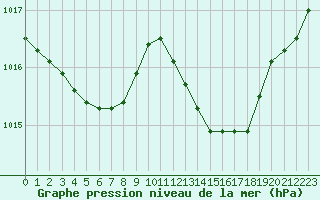 Courbe de la pression atmosphrique pour Engins (38)