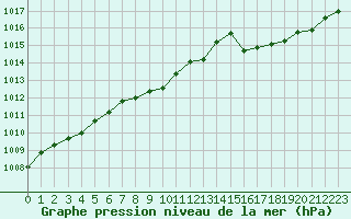 Courbe de la pression atmosphrique pour Alistro (2B)