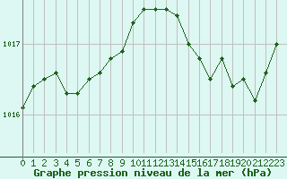 Courbe de la pression atmosphrique pour Le Havre - Octeville (76)