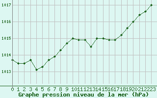 Courbe de la pression atmosphrique pour la bouée 6100196