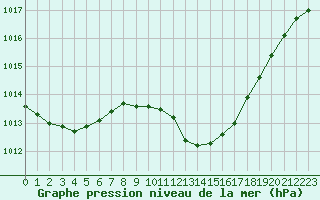 Courbe de la pression atmosphrique pour Lerida (Esp)