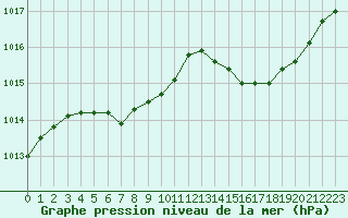 Courbe de la pression atmosphrique pour Orly (91)