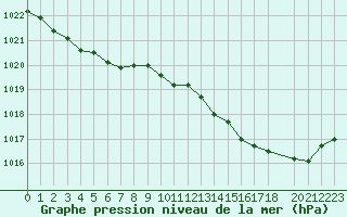 Courbe de la pression atmosphrique pour Brion (38)