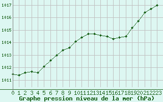 Courbe de la pression atmosphrique pour Pointe de Socoa (64)