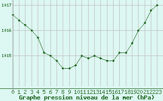 Courbe de la pression atmosphrique pour Estres-la-Campagne (14)