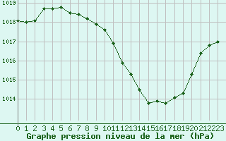 Courbe de la pression atmosphrique pour Nyon-Changins (Sw)