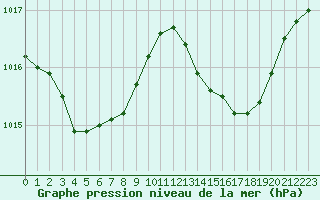 Courbe de la pression atmosphrique pour Cap Ferret (33)