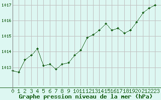 Courbe de la pression atmosphrique pour Lans-en-Vercors (38)