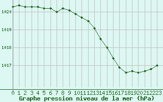 Courbe de la pression atmosphrique pour Lille (59)