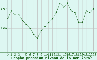 Courbe de la pression atmosphrique pour Cavalaire-sur-Mer (83)