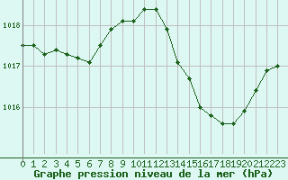 Courbe de la pression atmosphrique pour Beaucroissant (38)