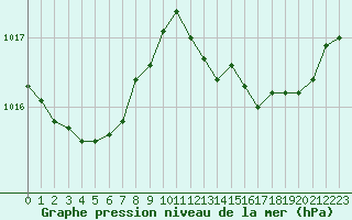 Courbe de la pression atmosphrique pour Les Pennes-Mirabeau (13)