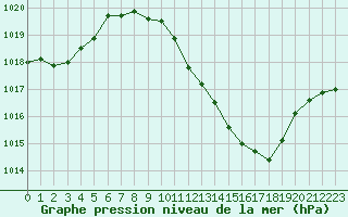 Courbe de la pression atmosphrique pour Lerida (Esp)