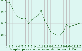 Courbe de la pression atmosphrique pour Les Pennes-Mirabeau (13)