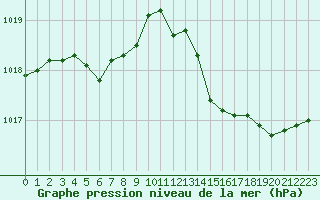 Courbe de la pression atmosphrique pour Figari (2A)