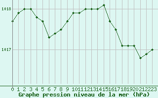 Courbe de la pression atmosphrique pour Lorient (56)