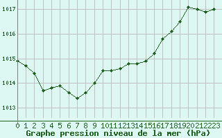 Courbe de la pression atmosphrique pour Ploumanac