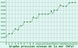 Courbe de la pression atmosphrique pour Petrozavodsk