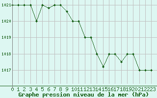 Courbe de la pression atmosphrique pour Canakkale