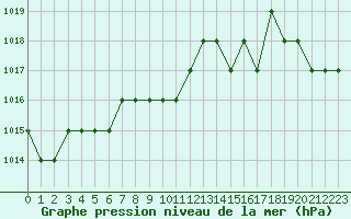 Courbe de la pression atmosphrique pour Rmering-ls-Puttelange (57)