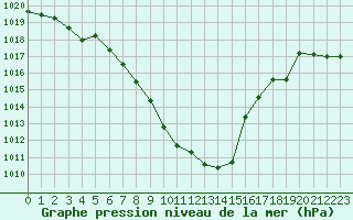 Courbe de la pression atmosphrique pour Aigle (Sw)