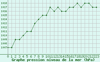 Courbe de la pression atmosphrique pour Sarzeau (56)