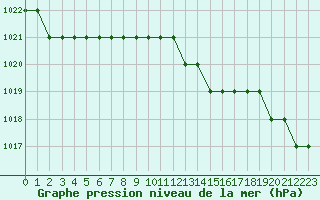 Courbe de la pression atmosphrique pour Biache-Saint-Vaast (62)